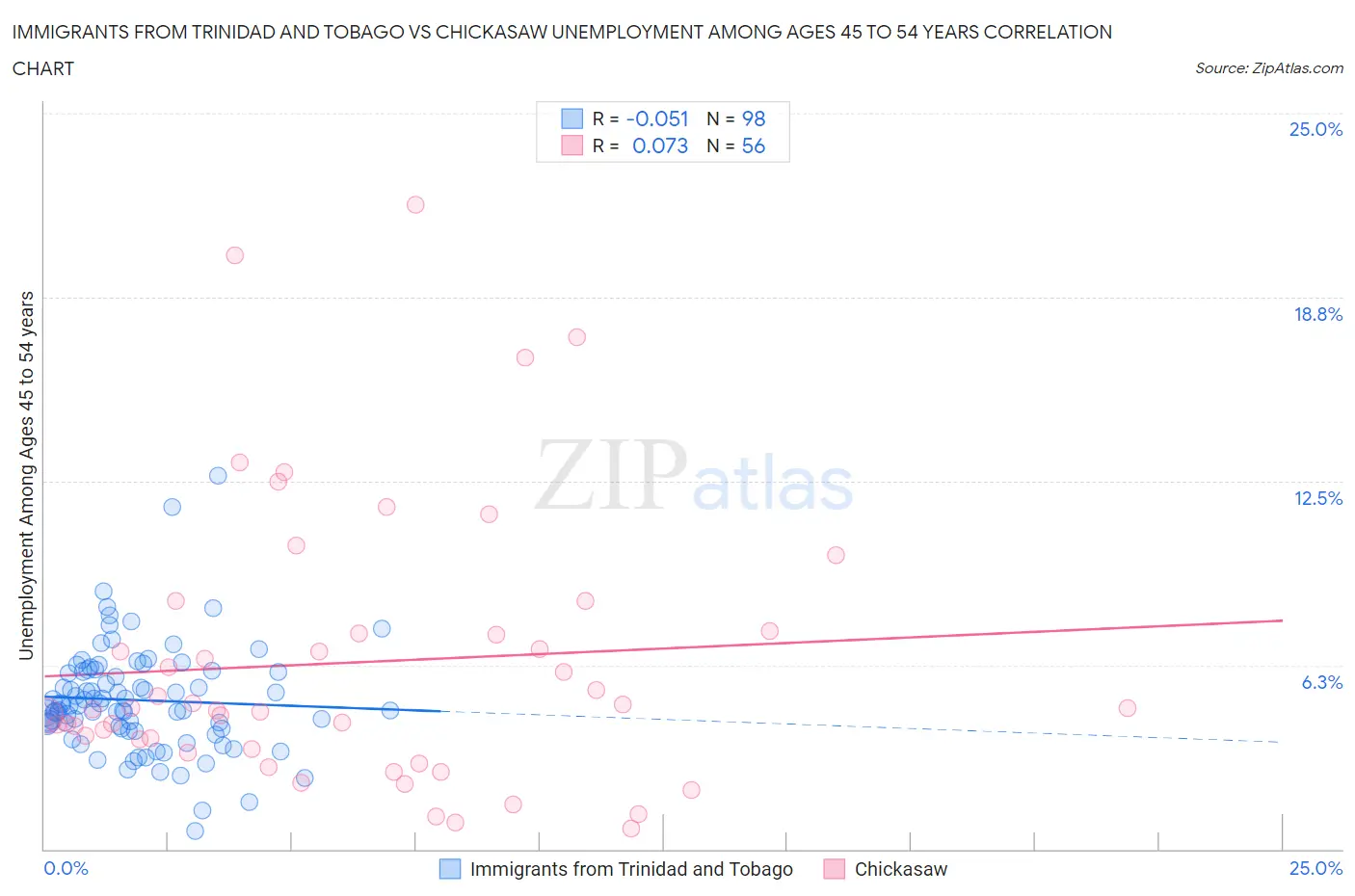 Immigrants from Trinidad and Tobago vs Chickasaw Unemployment Among Ages 45 to 54 years