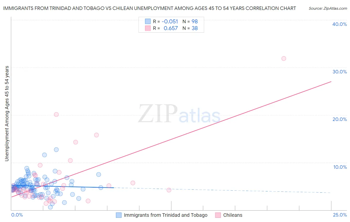 Immigrants from Trinidad and Tobago vs Chilean Unemployment Among Ages 45 to 54 years