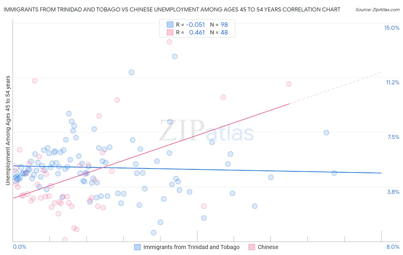 Immigrants from Trinidad and Tobago vs Chinese Unemployment Among Ages 45 to 54 years