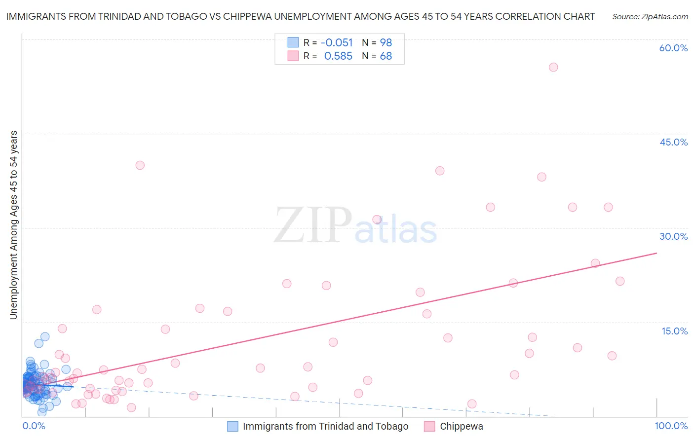 Immigrants from Trinidad and Tobago vs Chippewa Unemployment Among Ages 45 to 54 years