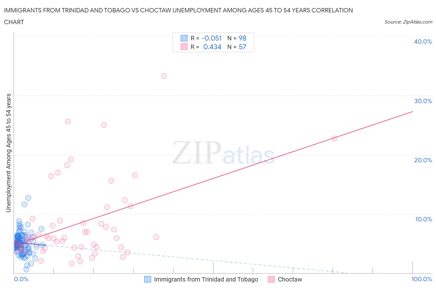 Immigrants from Trinidad and Tobago vs Choctaw Unemployment Among Ages 45 to 54 years