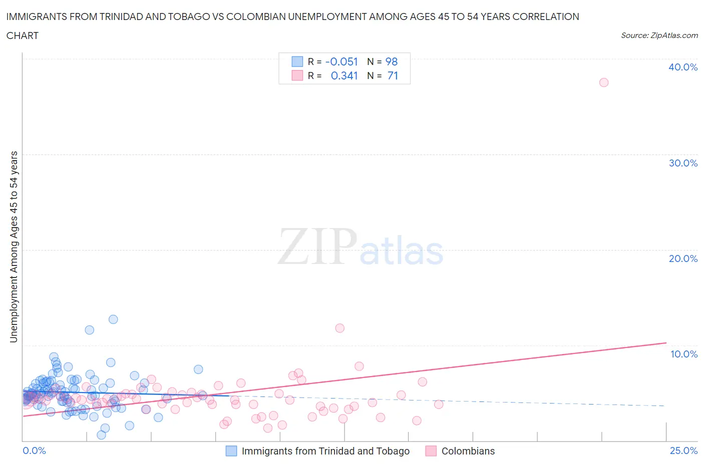 Immigrants from Trinidad and Tobago vs Colombian Unemployment Among Ages 45 to 54 years