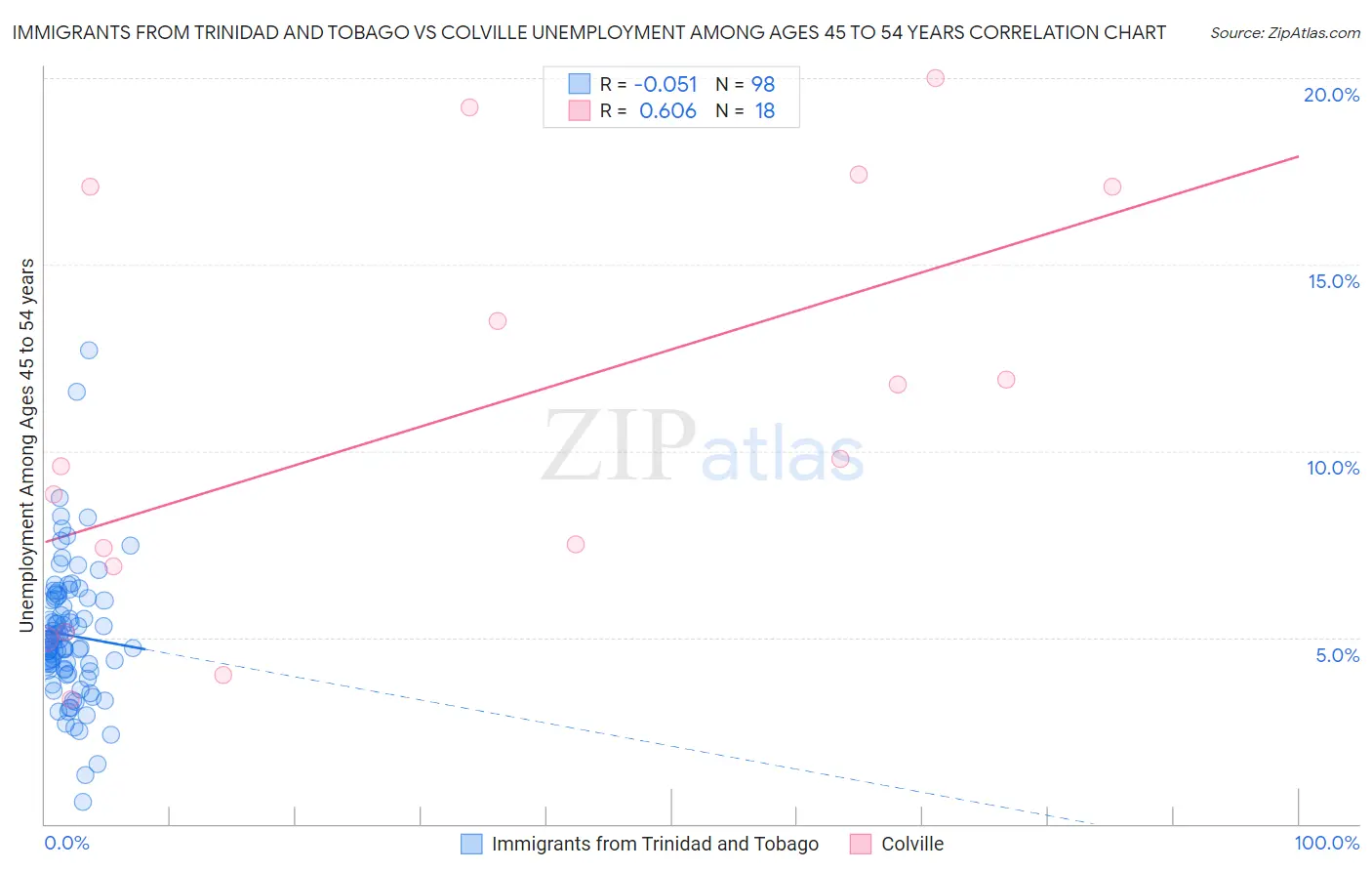 Immigrants from Trinidad and Tobago vs Colville Unemployment Among Ages 45 to 54 years
