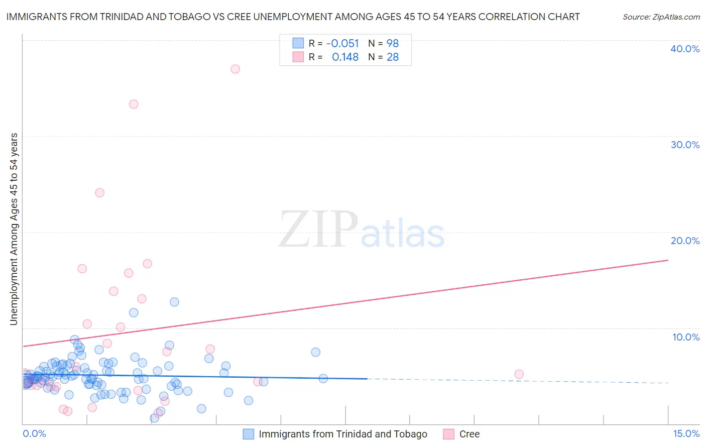 Immigrants from Trinidad and Tobago vs Cree Unemployment Among Ages 45 to 54 years