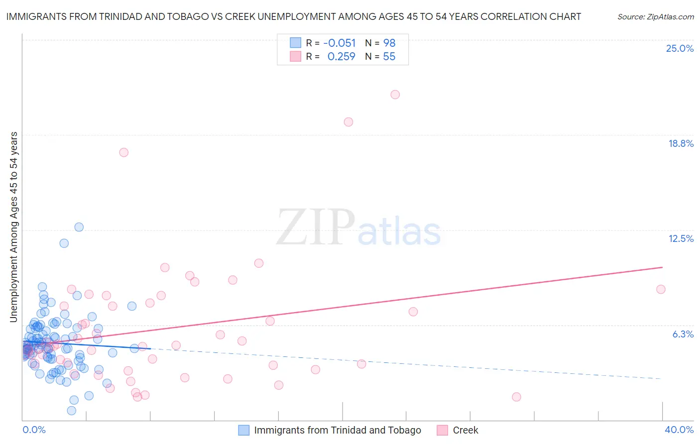 Immigrants from Trinidad and Tobago vs Creek Unemployment Among Ages 45 to 54 years