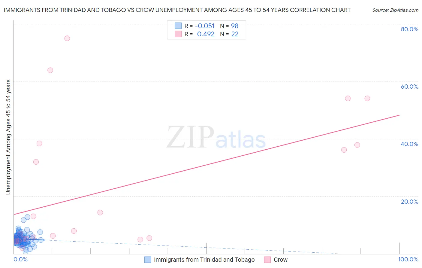Immigrants from Trinidad and Tobago vs Crow Unemployment Among Ages 45 to 54 years