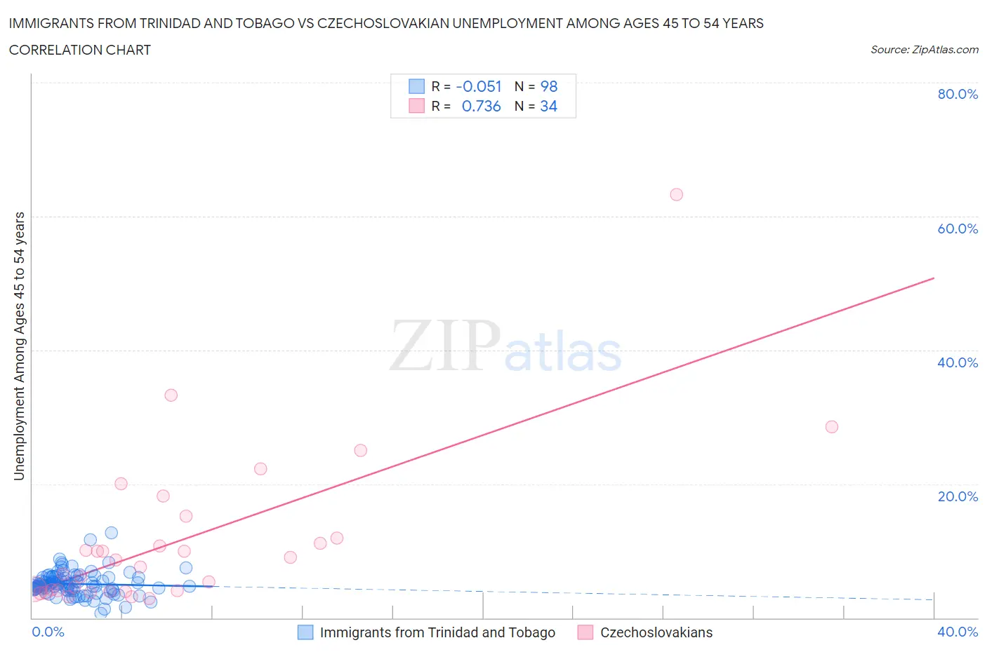 Immigrants from Trinidad and Tobago vs Czechoslovakian Unemployment Among Ages 45 to 54 years