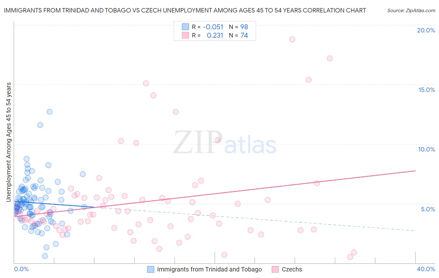 Immigrants from Trinidad and Tobago vs Czech Unemployment Among Ages 45 to 54 years