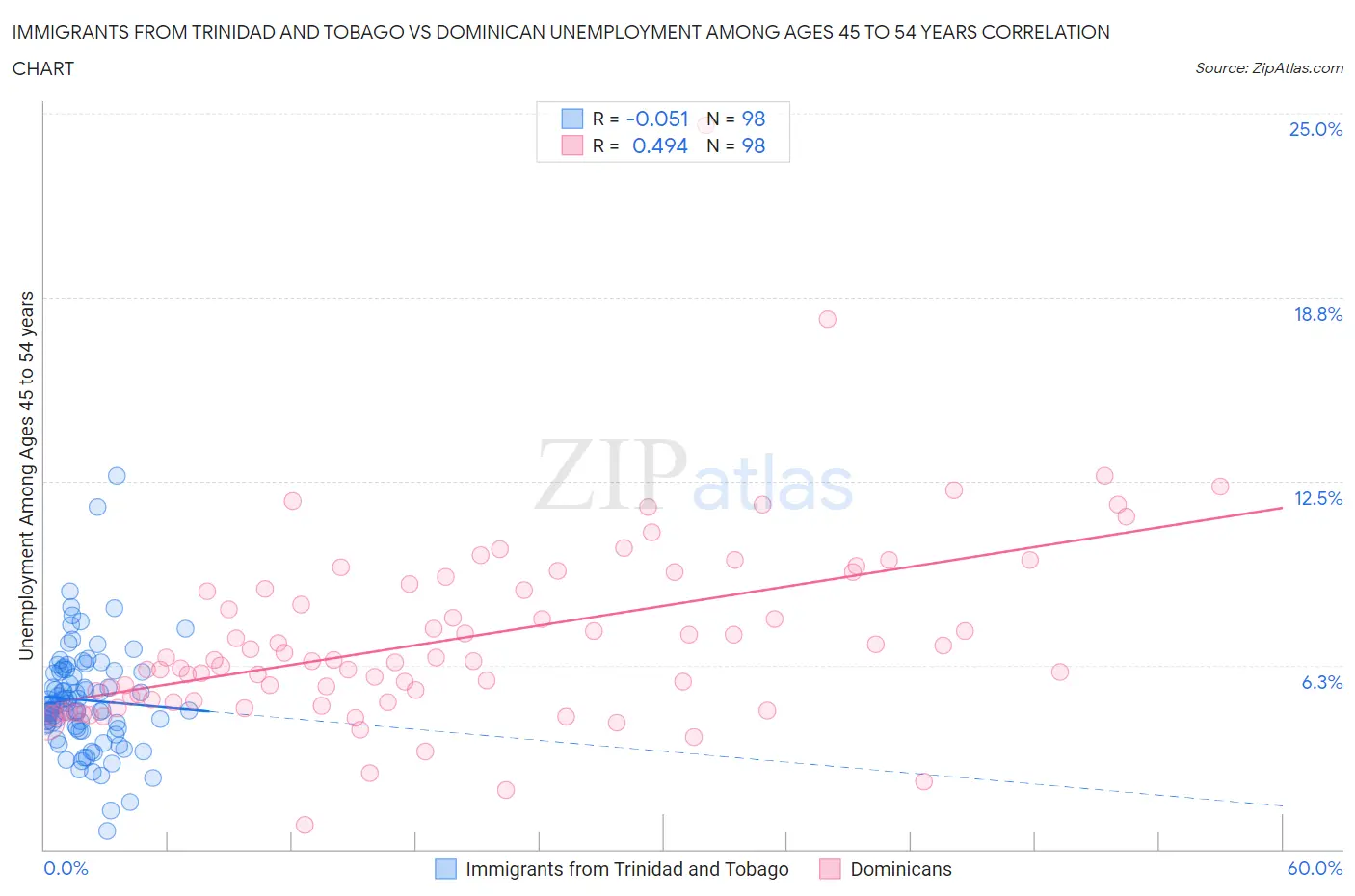 Immigrants from Trinidad and Tobago vs Dominican Unemployment Among Ages 45 to 54 years
