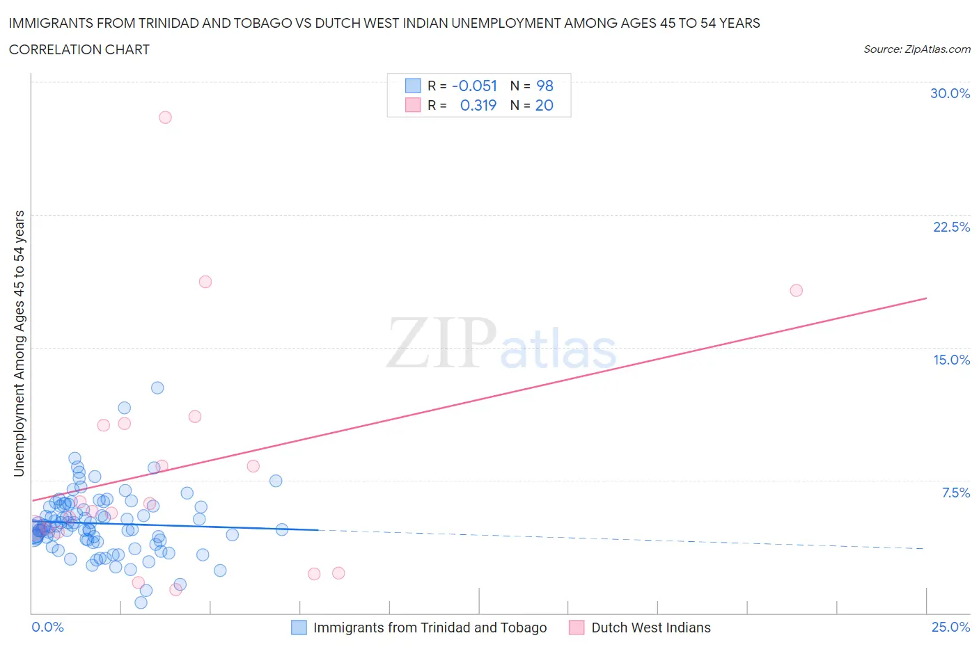 Immigrants from Trinidad and Tobago vs Dutch West Indian Unemployment Among Ages 45 to 54 years