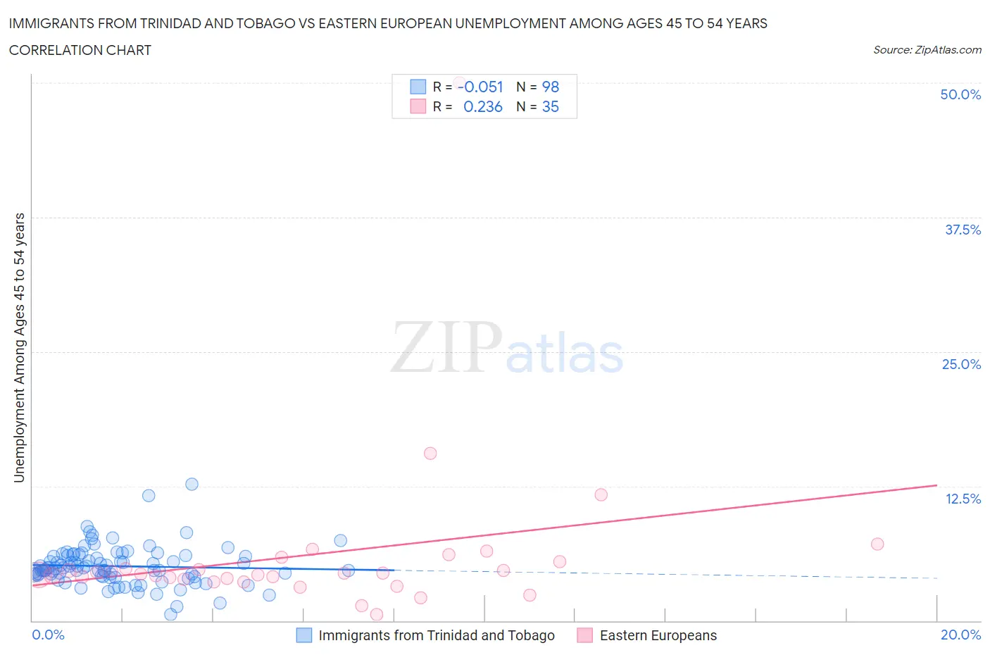 Immigrants from Trinidad and Tobago vs Eastern European Unemployment Among Ages 45 to 54 years