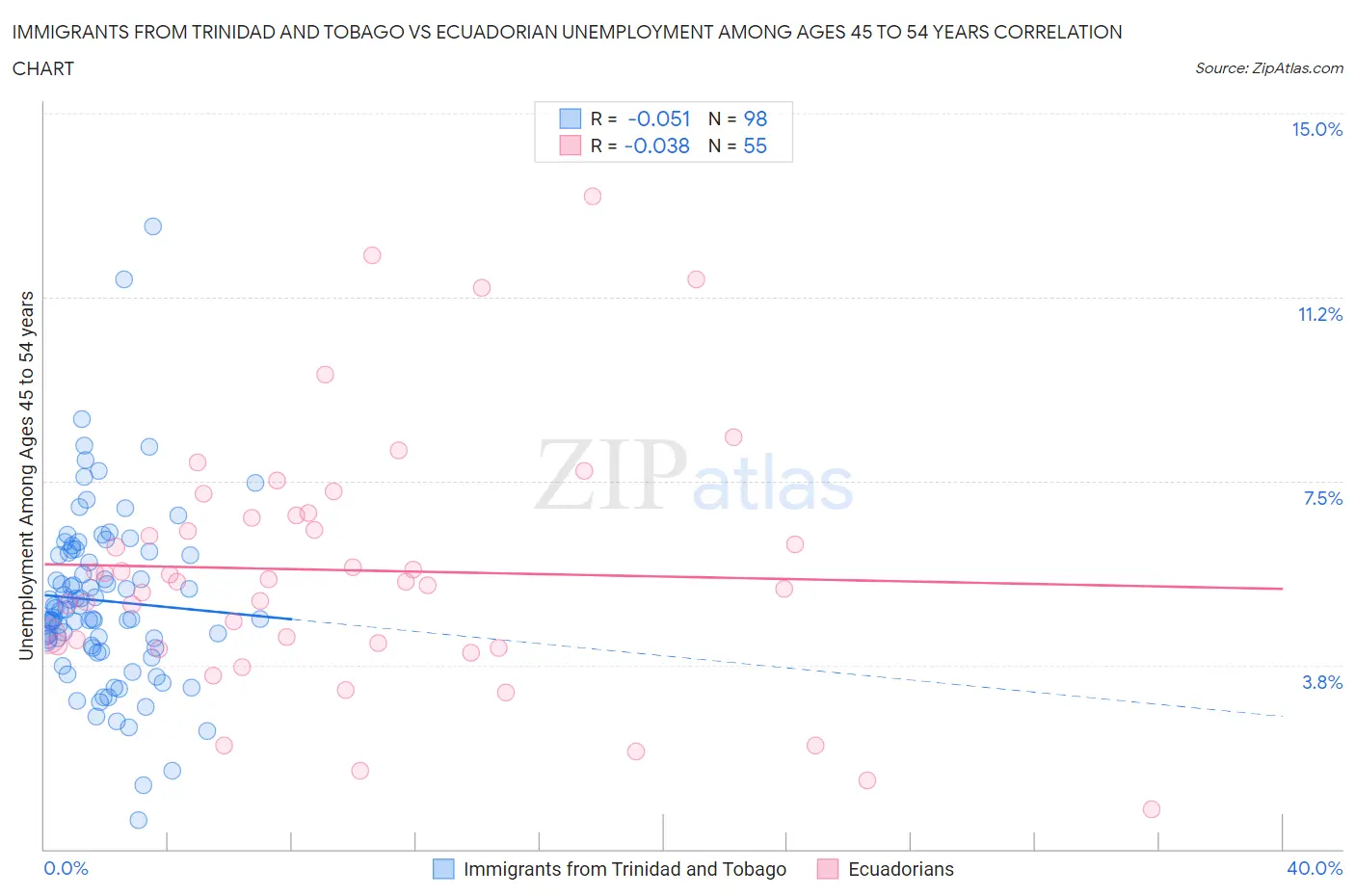 Immigrants from Trinidad and Tobago vs Ecuadorian Unemployment Among Ages 45 to 54 years
