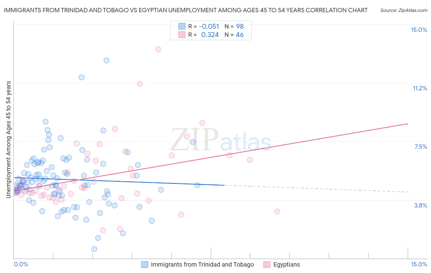 Immigrants from Trinidad and Tobago vs Egyptian Unemployment Among Ages 45 to 54 years