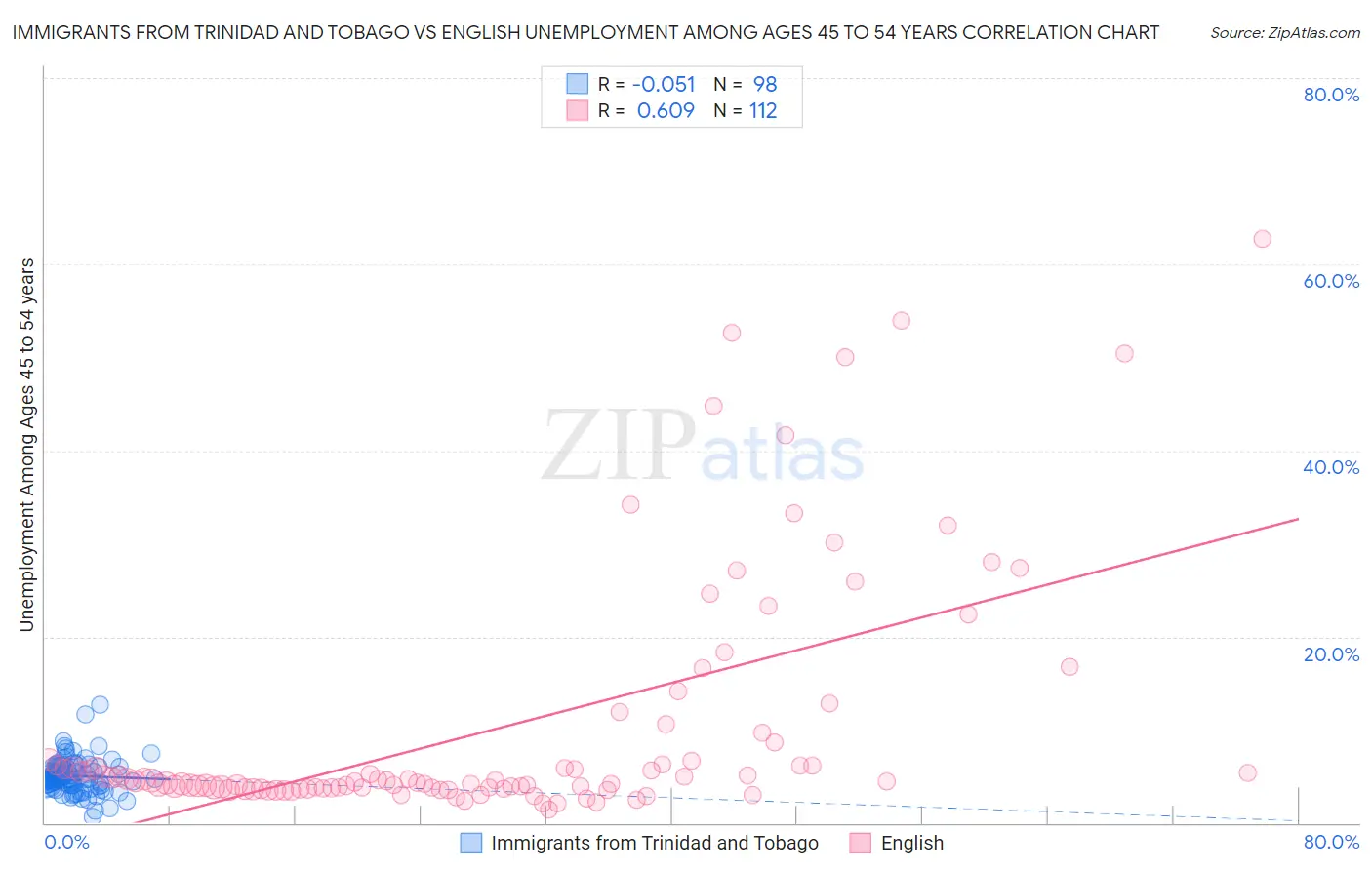 Immigrants from Trinidad and Tobago vs English Unemployment Among Ages 45 to 54 years