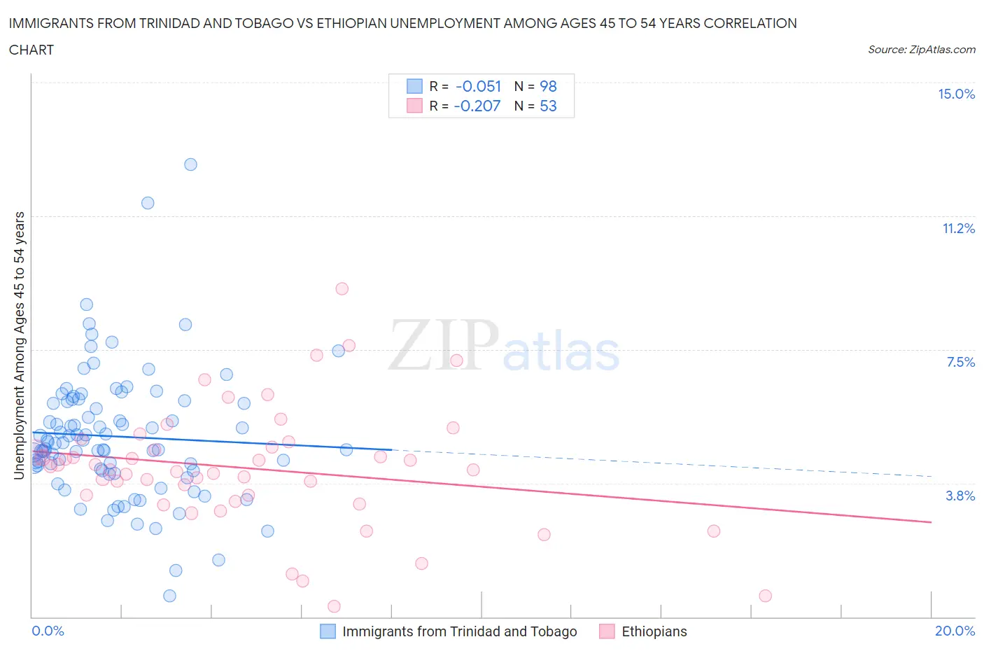Immigrants from Trinidad and Tobago vs Ethiopian Unemployment Among Ages 45 to 54 years