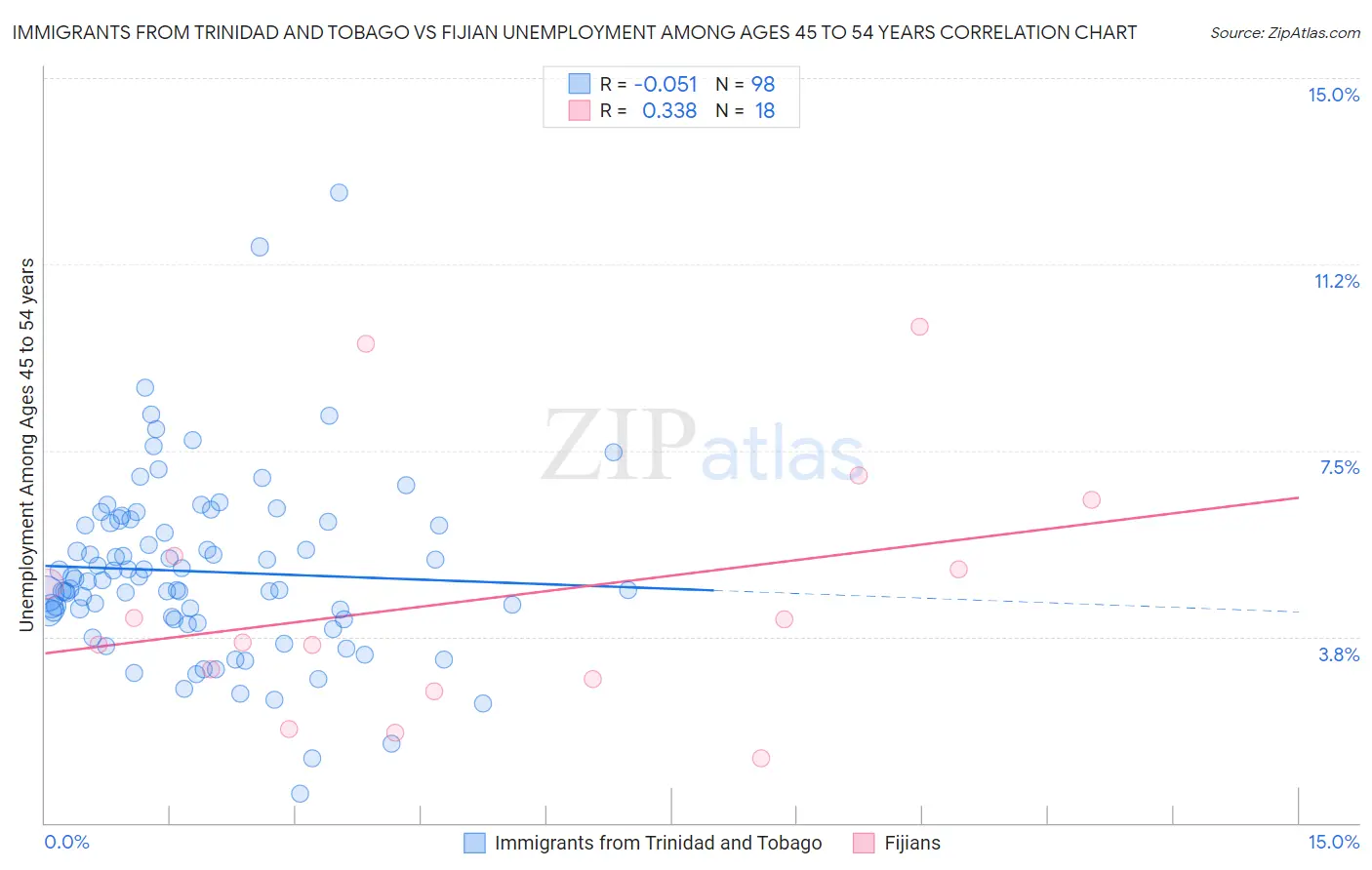 Immigrants from Trinidad and Tobago vs Fijian Unemployment Among Ages 45 to 54 years