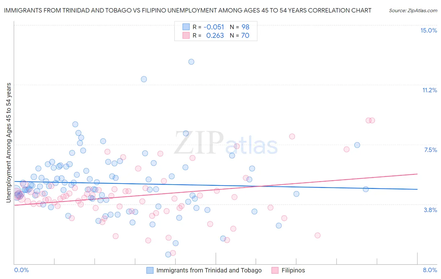 Immigrants from Trinidad and Tobago vs Filipino Unemployment Among Ages 45 to 54 years