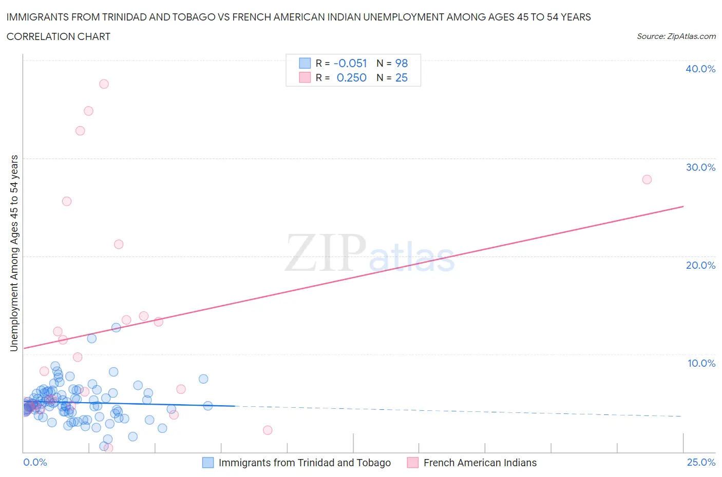 Immigrants from Trinidad and Tobago vs French American Indian Unemployment Among Ages 45 to 54 years