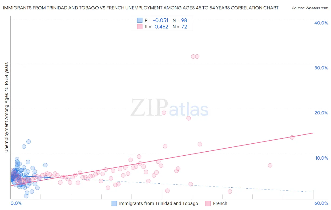 Immigrants from Trinidad and Tobago vs French Unemployment Among Ages 45 to 54 years