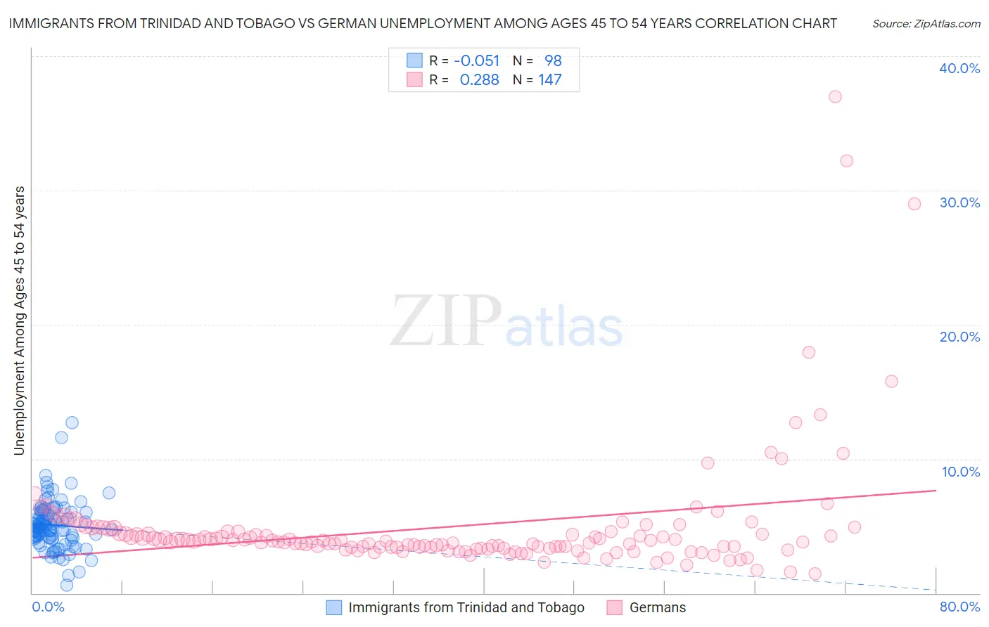 Immigrants from Trinidad and Tobago vs German Unemployment Among Ages 45 to 54 years
