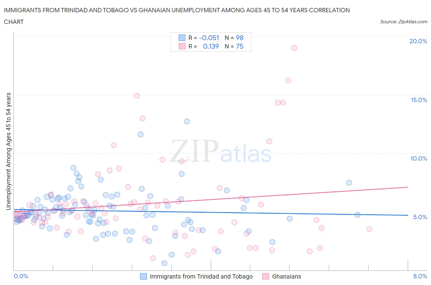 Immigrants from Trinidad and Tobago vs Ghanaian Unemployment Among Ages 45 to 54 years