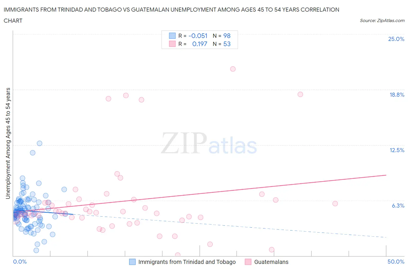 Immigrants from Trinidad and Tobago vs Guatemalan Unemployment Among Ages 45 to 54 years
