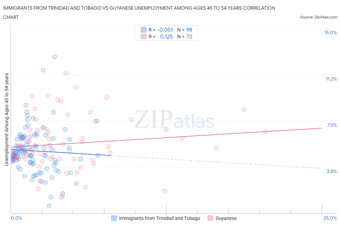 Immigrants from Trinidad and Tobago vs Guyanese Unemployment Among Ages 45 to 54 years