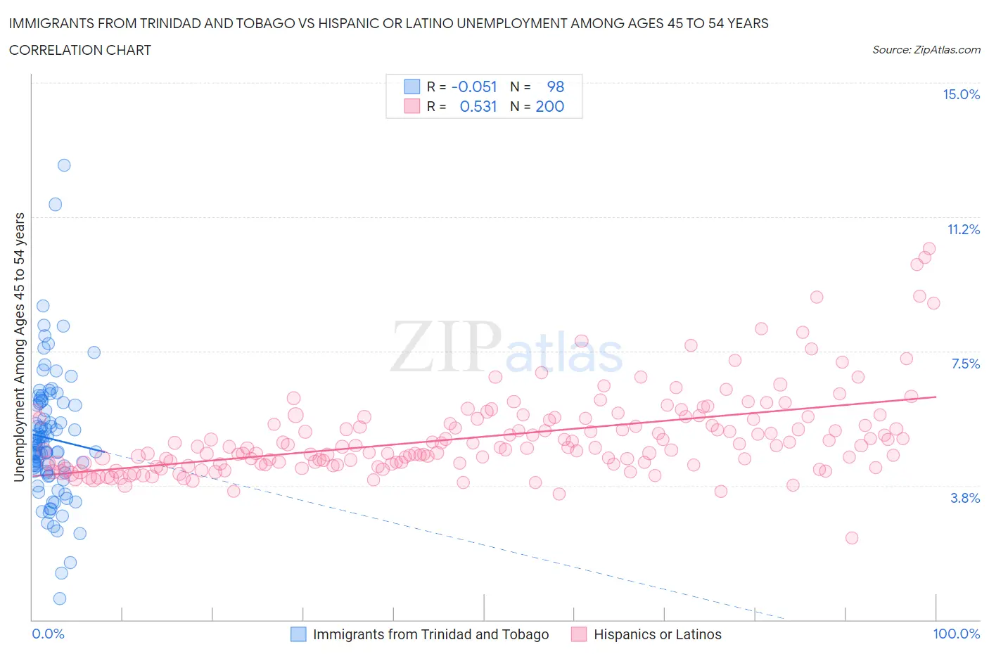 Immigrants from Trinidad and Tobago vs Hispanic or Latino Unemployment Among Ages 45 to 54 years