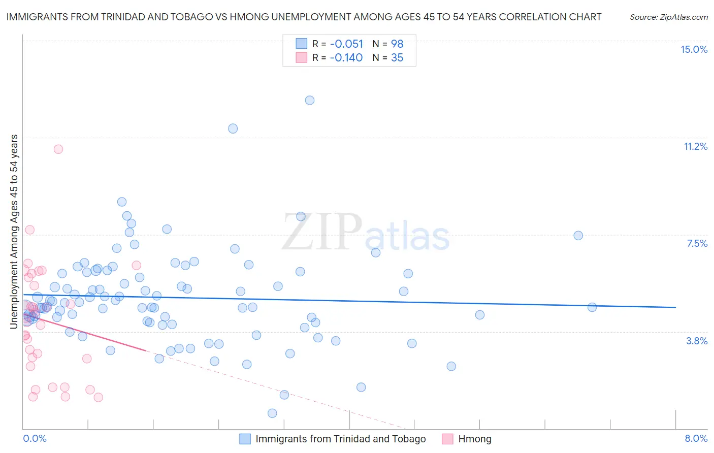 Immigrants from Trinidad and Tobago vs Hmong Unemployment Among Ages 45 to 54 years