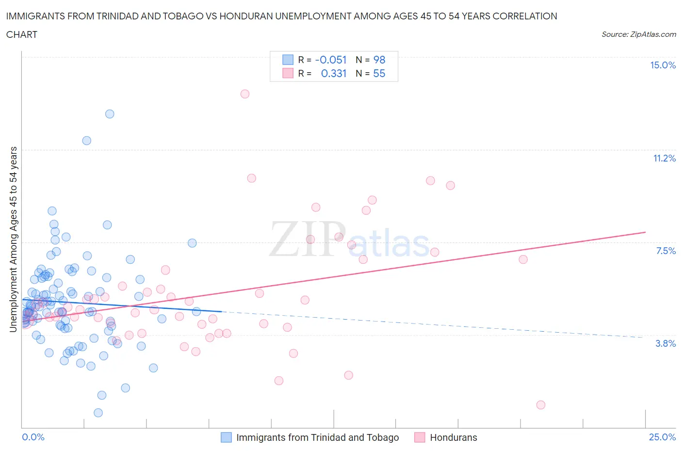 Immigrants from Trinidad and Tobago vs Honduran Unemployment Among Ages 45 to 54 years