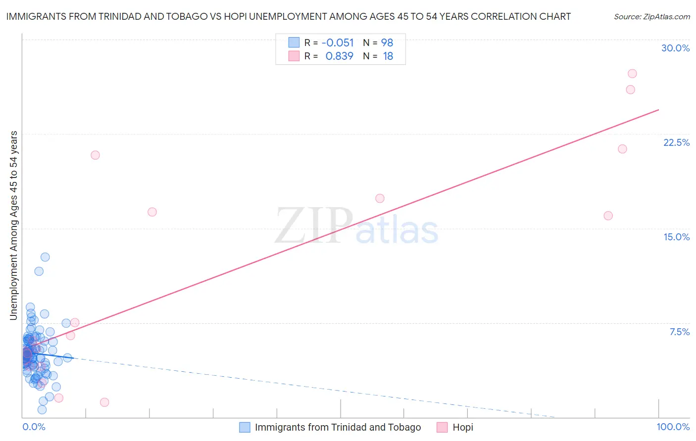 Immigrants from Trinidad and Tobago vs Hopi Unemployment Among Ages 45 to 54 years