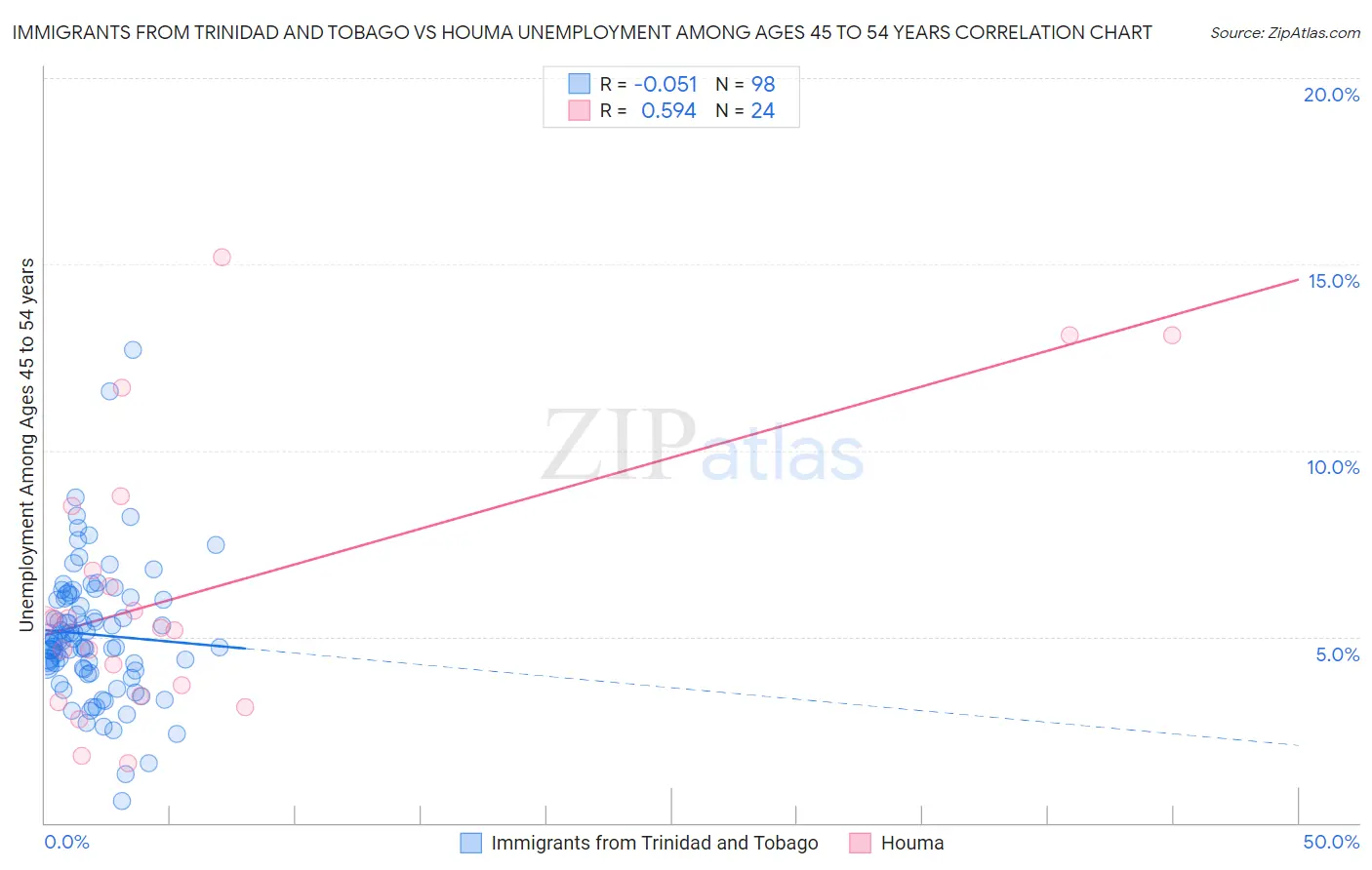 Immigrants from Trinidad and Tobago vs Houma Unemployment Among Ages 45 to 54 years