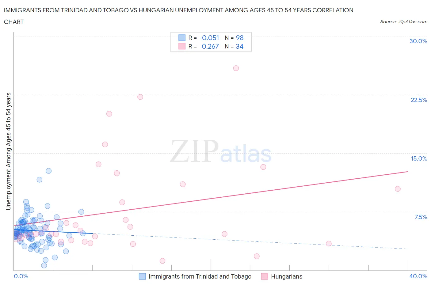 Immigrants from Trinidad and Tobago vs Hungarian Unemployment Among Ages 45 to 54 years