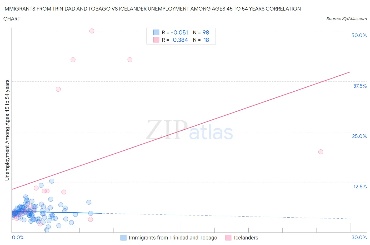 Immigrants from Trinidad and Tobago vs Icelander Unemployment Among Ages 45 to 54 years