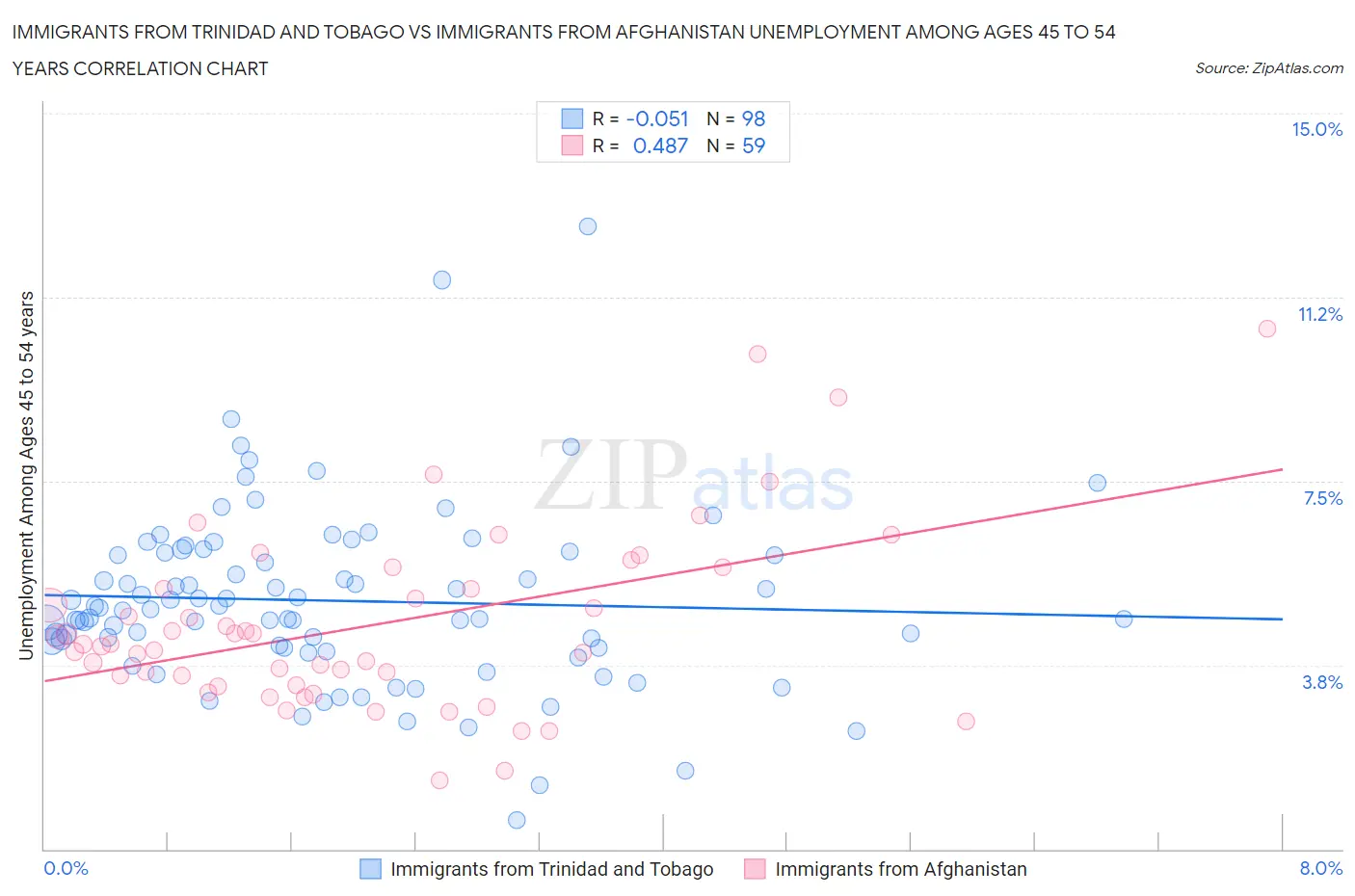 Immigrants from Trinidad and Tobago vs Immigrants from Afghanistan Unemployment Among Ages 45 to 54 years