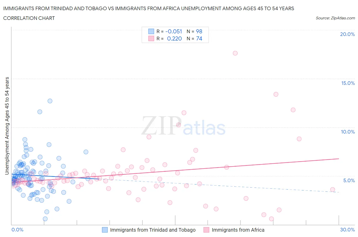 Immigrants from Trinidad and Tobago vs Immigrants from Africa Unemployment Among Ages 45 to 54 years