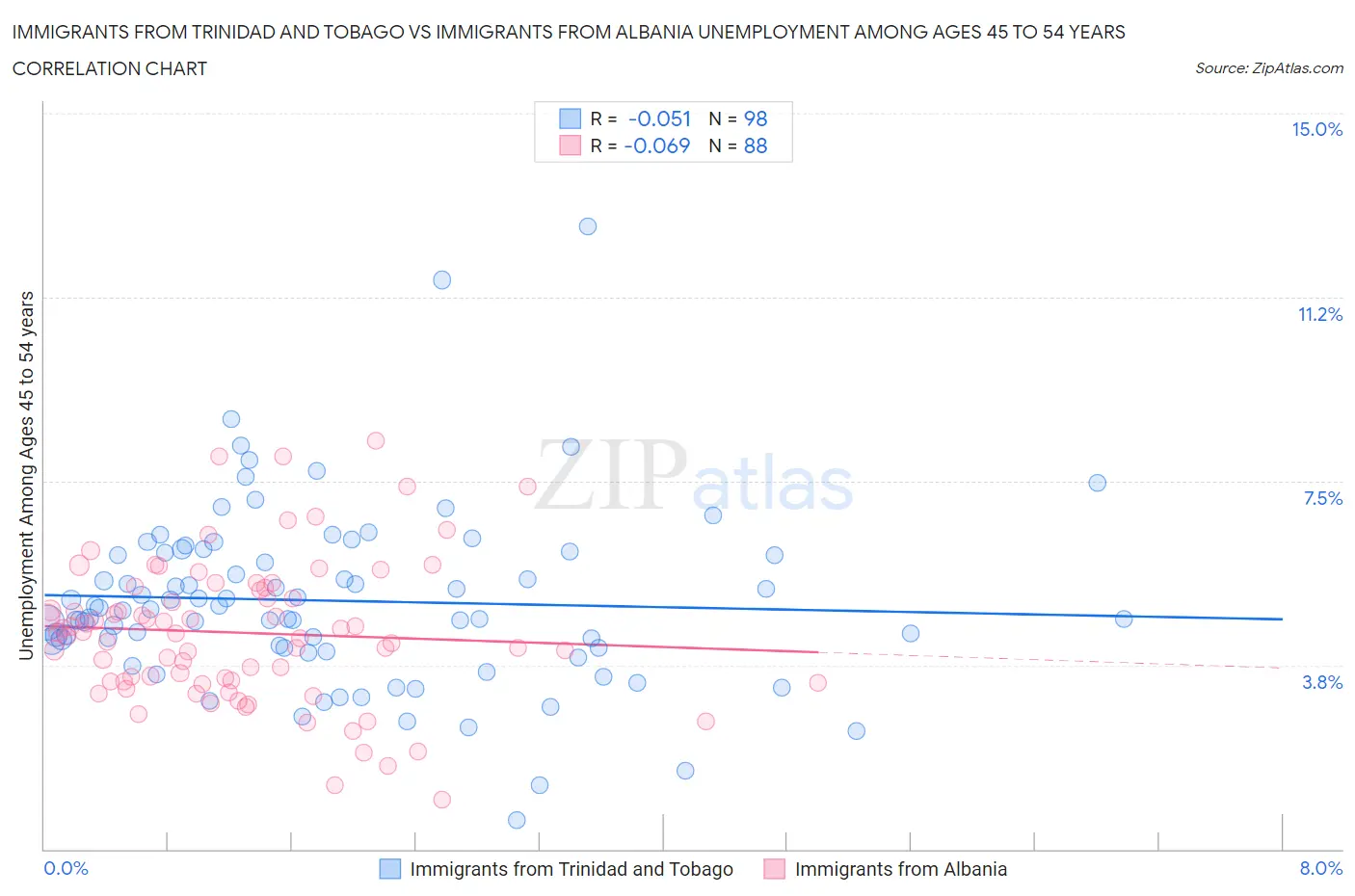 Immigrants from Trinidad and Tobago vs Immigrants from Albania Unemployment Among Ages 45 to 54 years