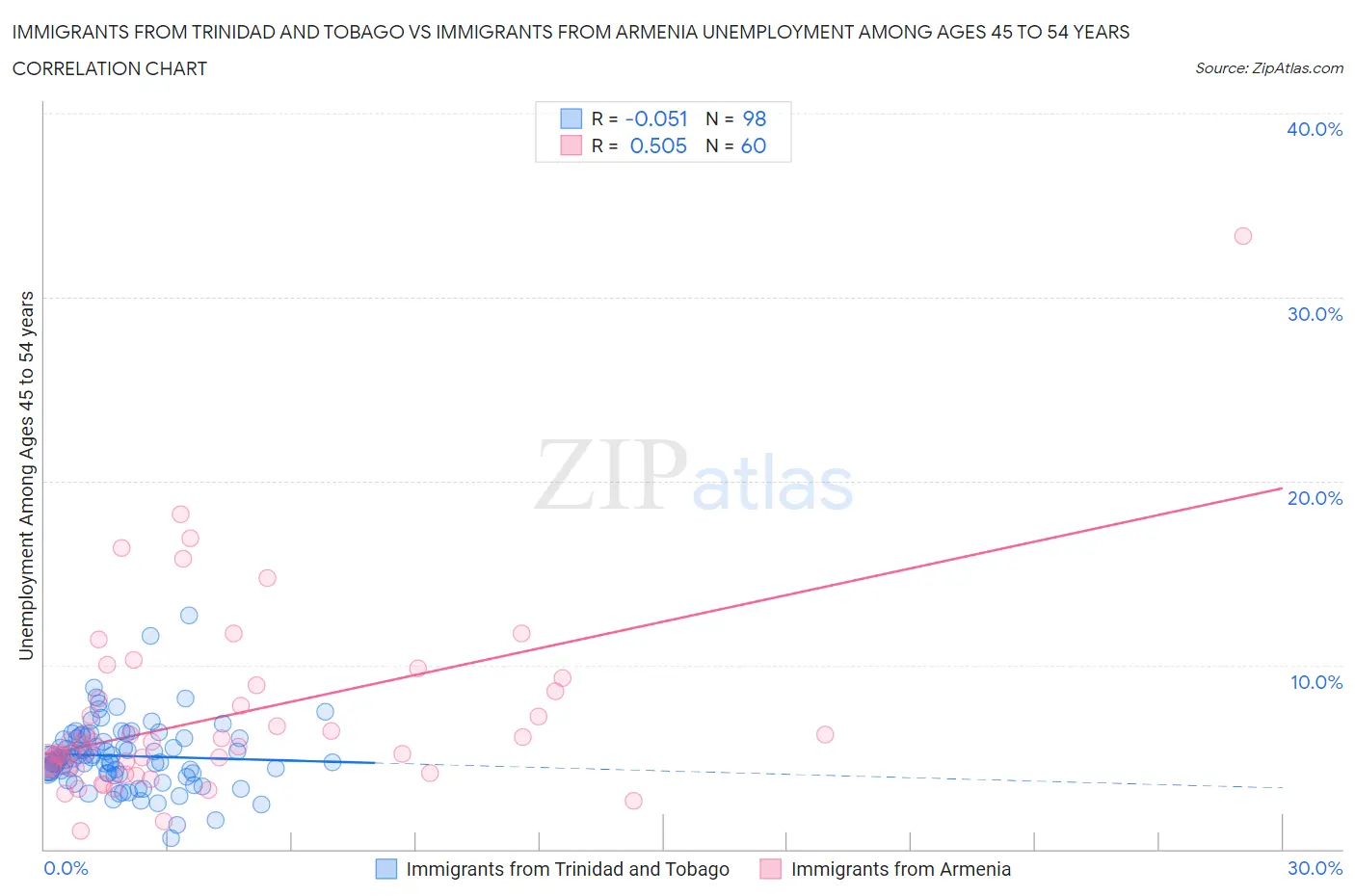 Immigrants from Trinidad and Tobago vs Immigrants from Armenia Unemployment Among Ages 45 to 54 years