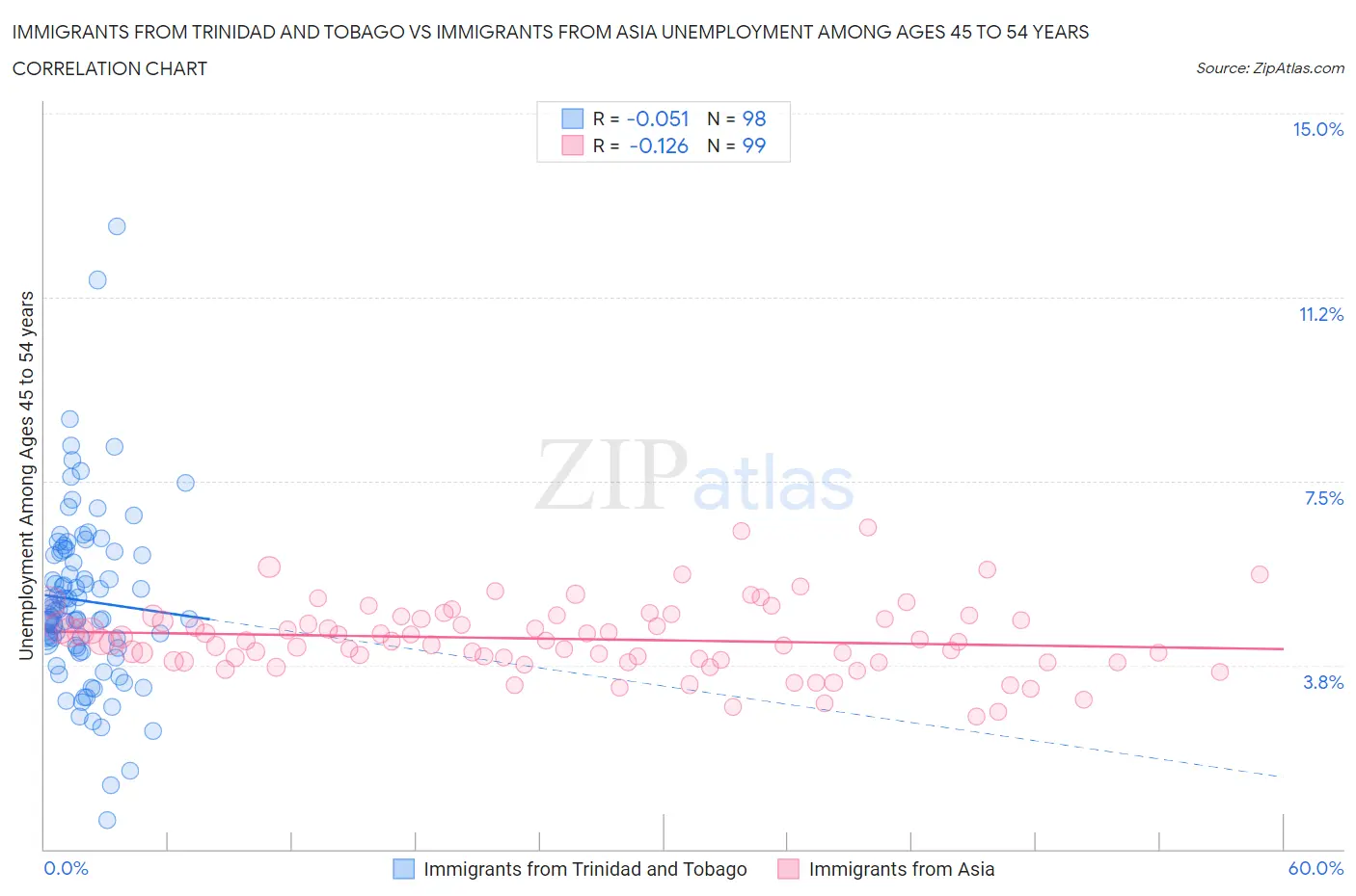 Immigrants from Trinidad and Tobago vs Immigrants from Asia Unemployment Among Ages 45 to 54 years