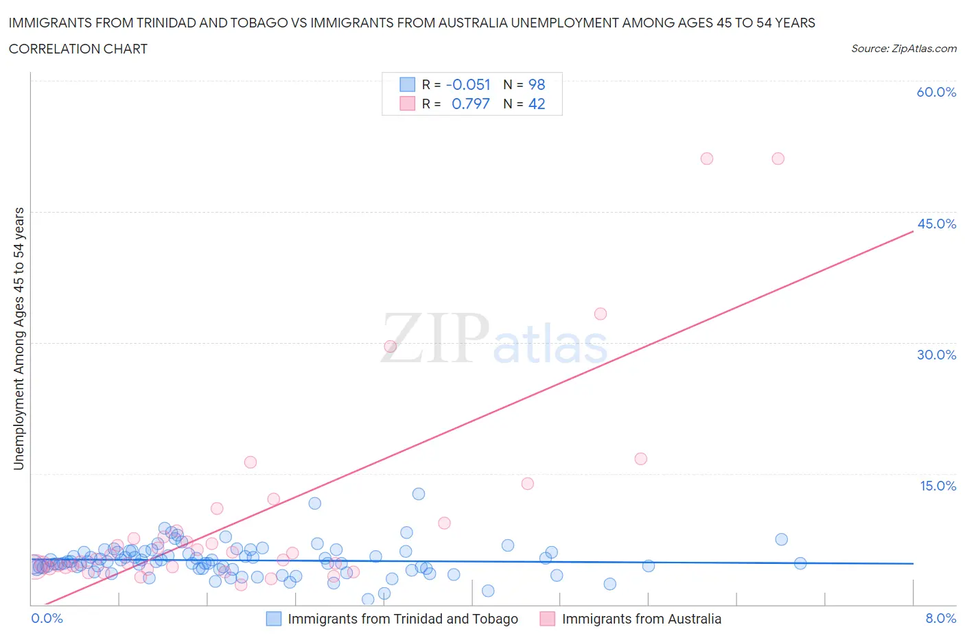 Immigrants from Trinidad and Tobago vs Immigrants from Australia Unemployment Among Ages 45 to 54 years