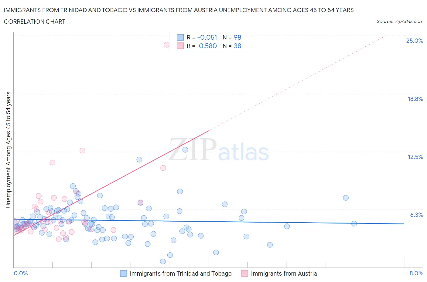 Immigrants from Trinidad and Tobago vs Immigrants from Austria Unemployment Among Ages 45 to 54 years