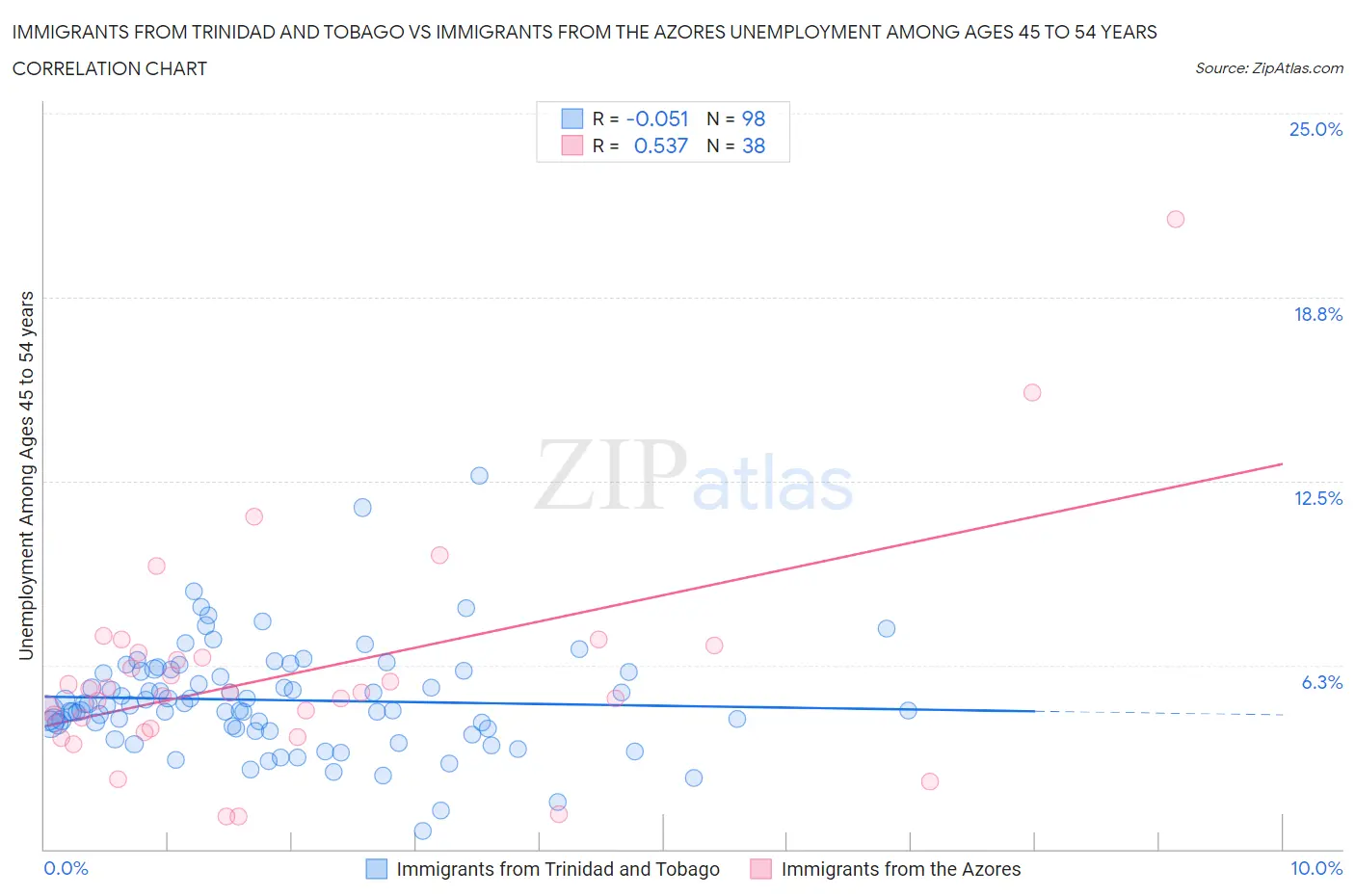 Immigrants from Trinidad and Tobago vs Immigrants from the Azores Unemployment Among Ages 45 to 54 years