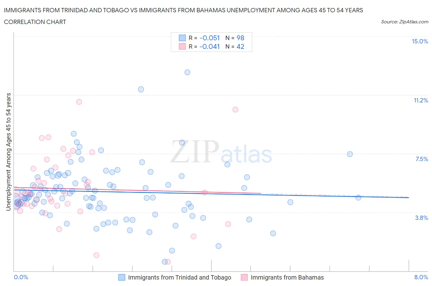 Immigrants from Trinidad and Tobago vs Immigrants from Bahamas Unemployment Among Ages 45 to 54 years