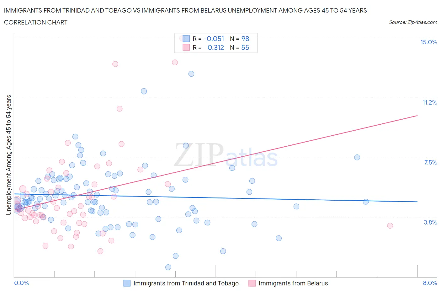 Immigrants from Trinidad and Tobago vs Immigrants from Belarus Unemployment Among Ages 45 to 54 years