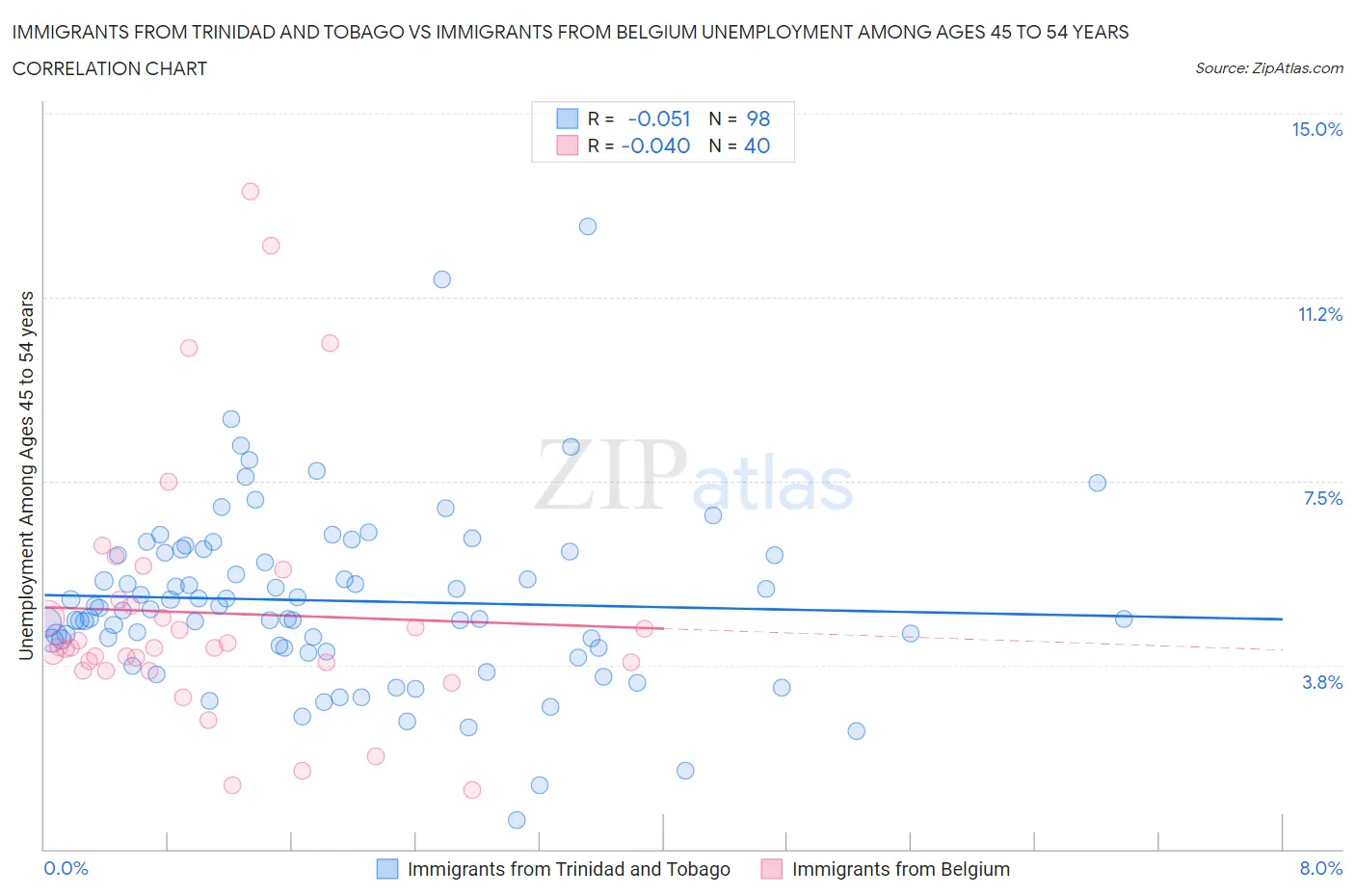 Immigrants from Trinidad and Tobago vs Immigrants from Belgium Unemployment Among Ages 45 to 54 years