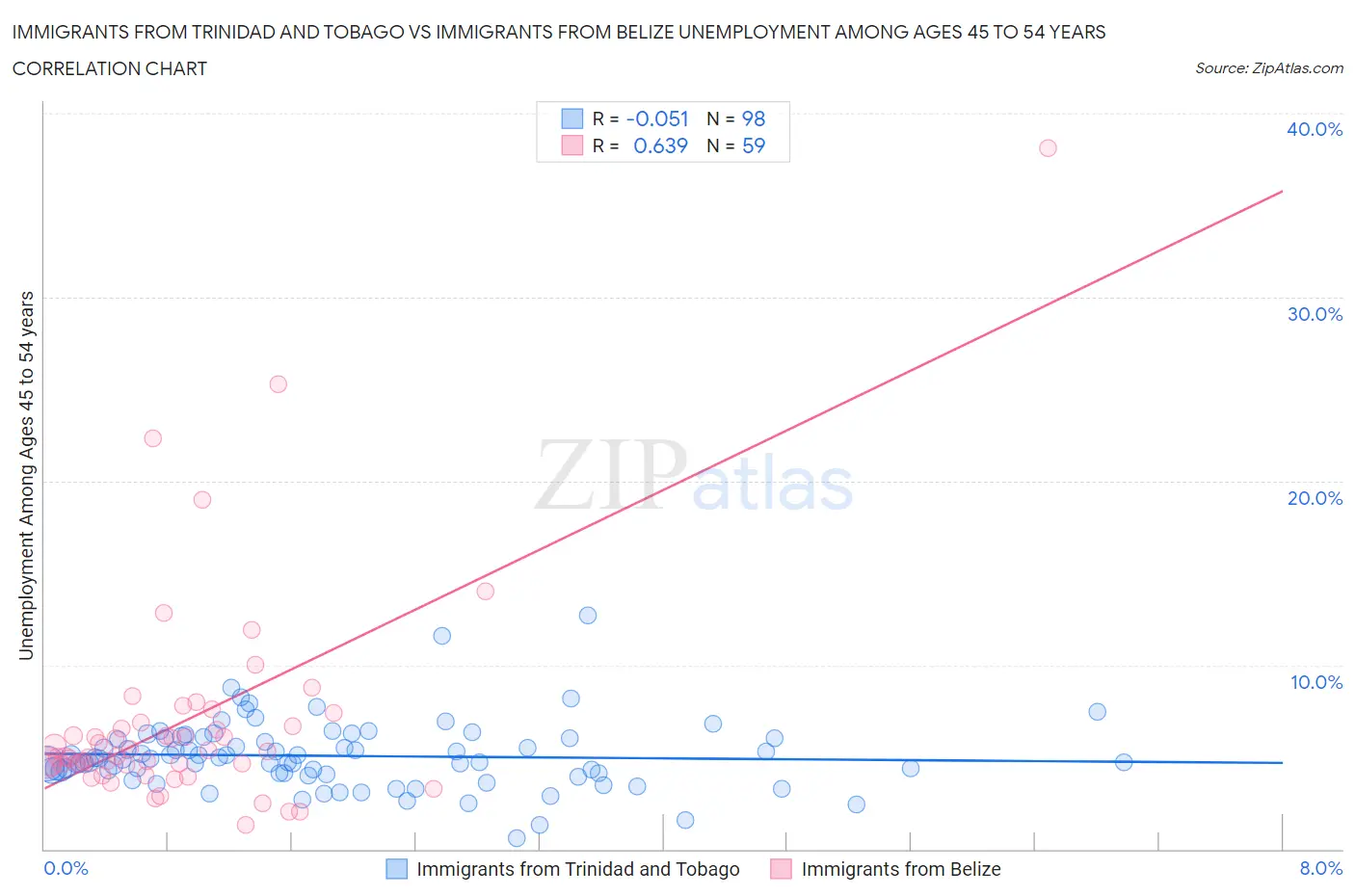 Immigrants from Trinidad and Tobago vs Immigrants from Belize Unemployment Among Ages 45 to 54 years
