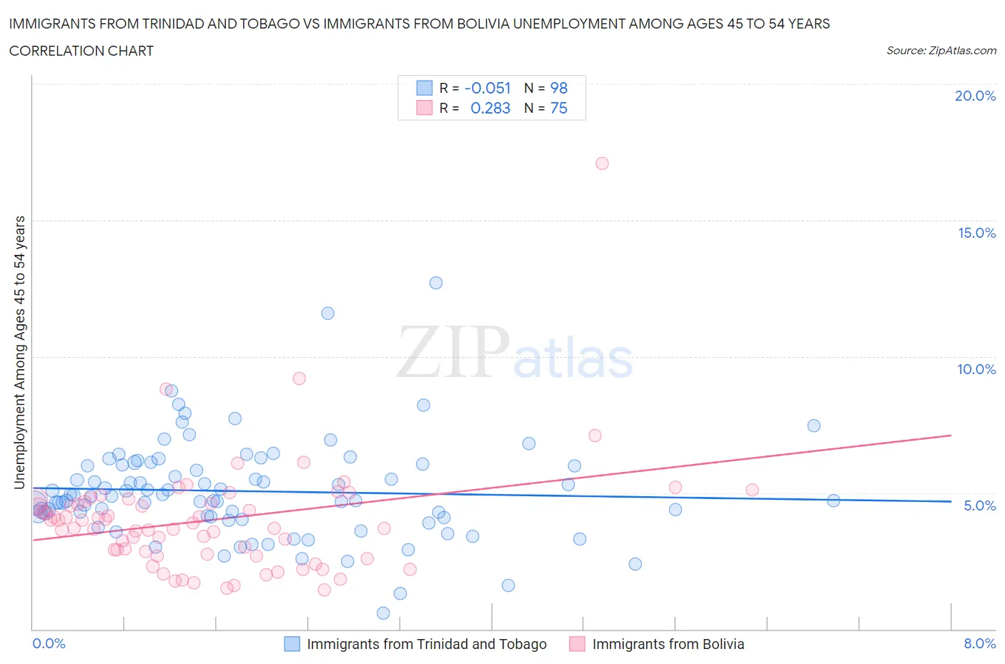 Immigrants from Trinidad and Tobago vs Immigrants from Bolivia Unemployment Among Ages 45 to 54 years