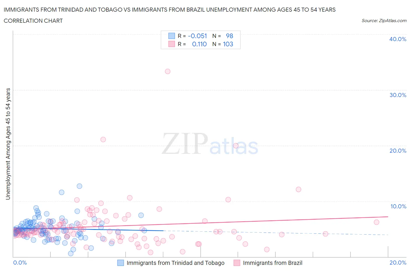 Immigrants from Trinidad and Tobago vs Immigrants from Brazil Unemployment Among Ages 45 to 54 years