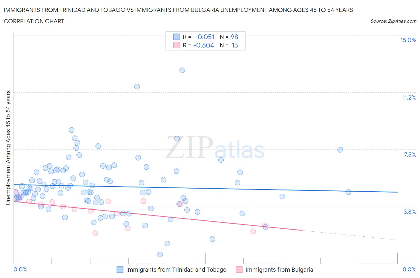 Immigrants from Trinidad and Tobago vs Immigrants from Bulgaria Unemployment Among Ages 45 to 54 years
