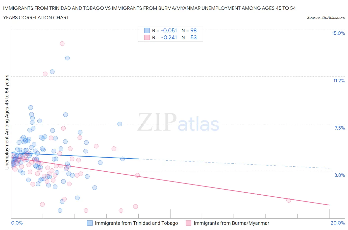 Immigrants from Trinidad and Tobago vs Immigrants from Burma/Myanmar Unemployment Among Ages 45 to 54 years